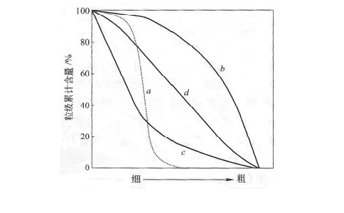 有用礦物粒度累積曲線的類(lèi)型